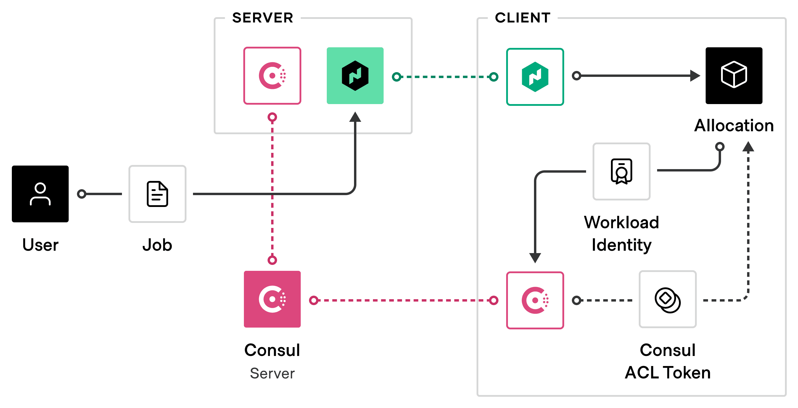 Consul JWT Login