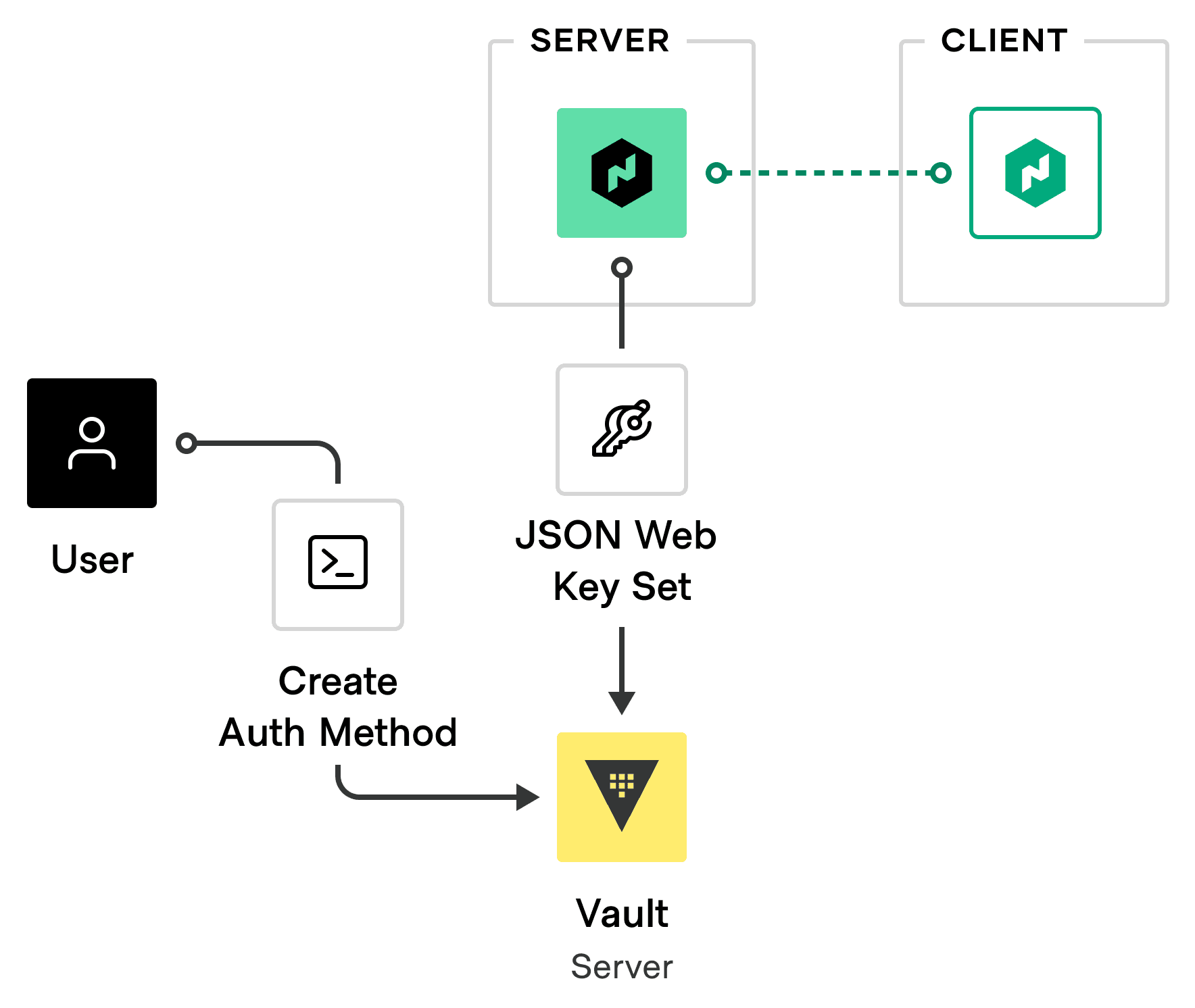 Vault Auth Method